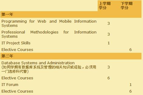 香港浸会大学高级信息系统硕士课程设置